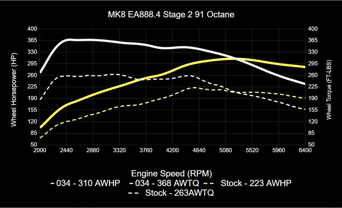 034Motorsport Dynamic+ Tuning ECU Software UPGRADE For EA888.4 2.0T - MK8 GTI