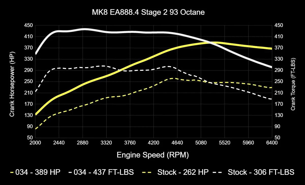 034Motorsport Dynamic+ Tuning ECU Software UPGRADE For EA888.4 2.0T - MK8 GTI