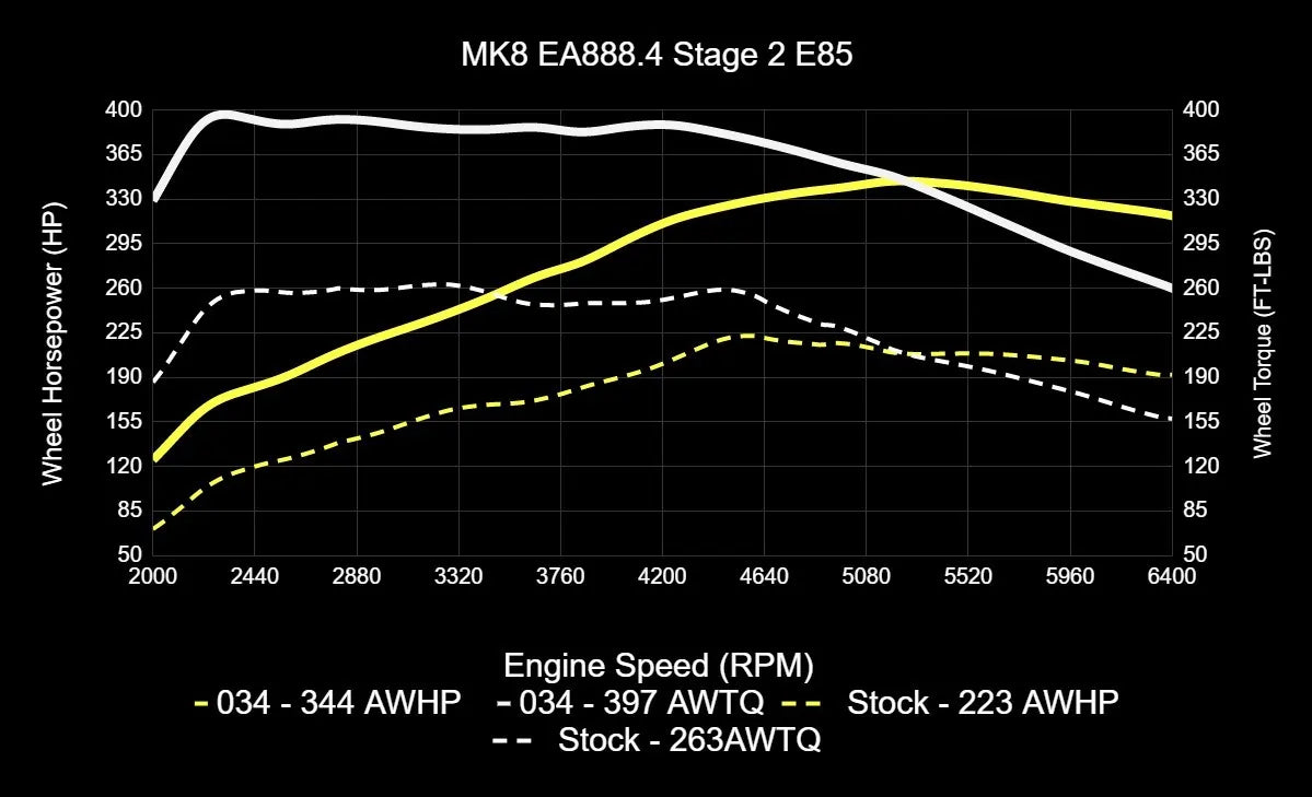 034Motorsport Dynamic+ Tuning ECU Software For EA888.4 2.0T - MK8 GTI