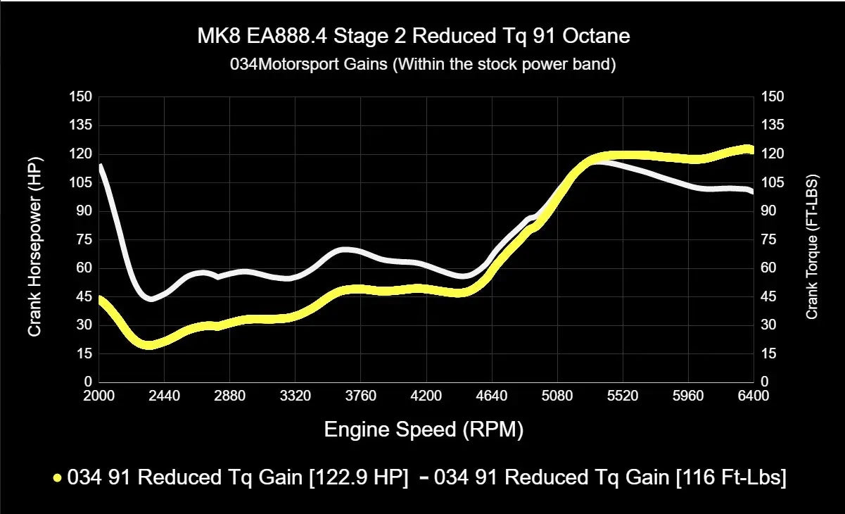 034Motorsport Dynamic+ Tuning ECU Software For EA888.4 2.0T - MK8 GTI