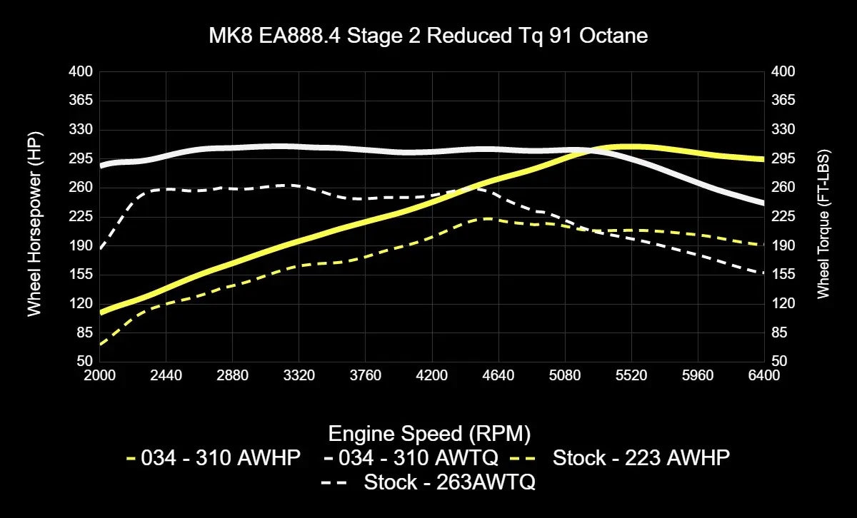 034Motorsport Dynamic+ Tuning ECU Software For EA888.4 2.0T - MK8 GTI