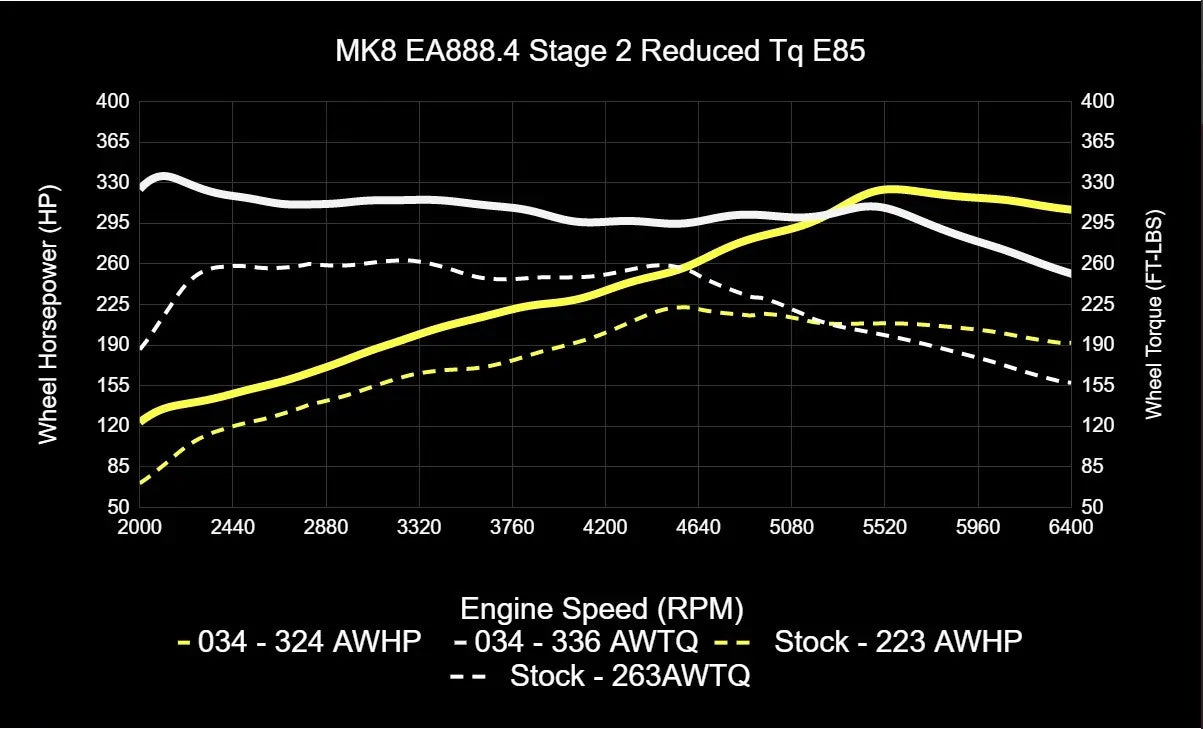 034Motorsport Dynamic+ Tuning ECU Software For EA888.4 2.0T - MK8 GTI