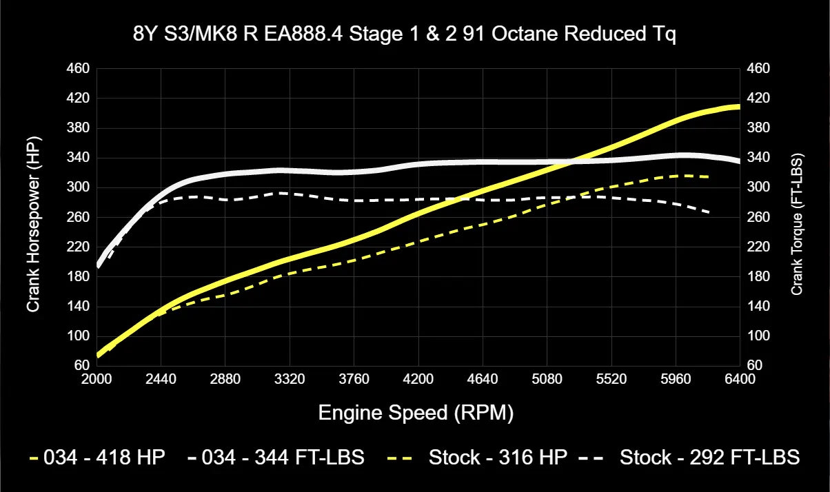 034Motorsport Dynamic+ Tuning ECU Software For EA888.4 2.0T - MK8 Golf R/8Y S3