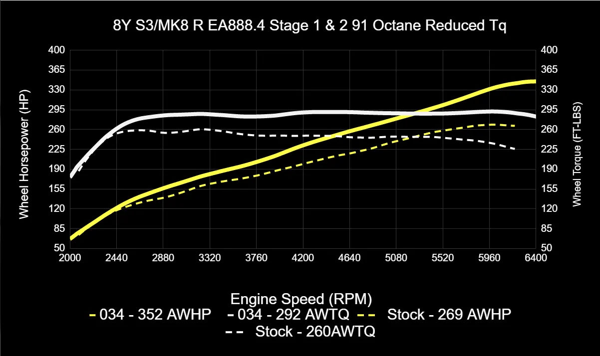 034Motorsport Dynamic+ Tuning ECU Software For EA888.4 2.0T - MK8 Golf R/8Y S3