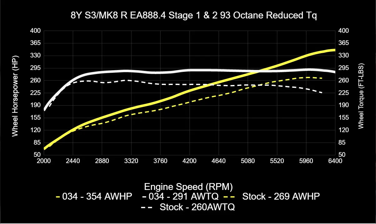 034Motorsport Dynamic+ Tuning ECU Software For EA888.4 2.0T - MK8 Golf R/8Y S3