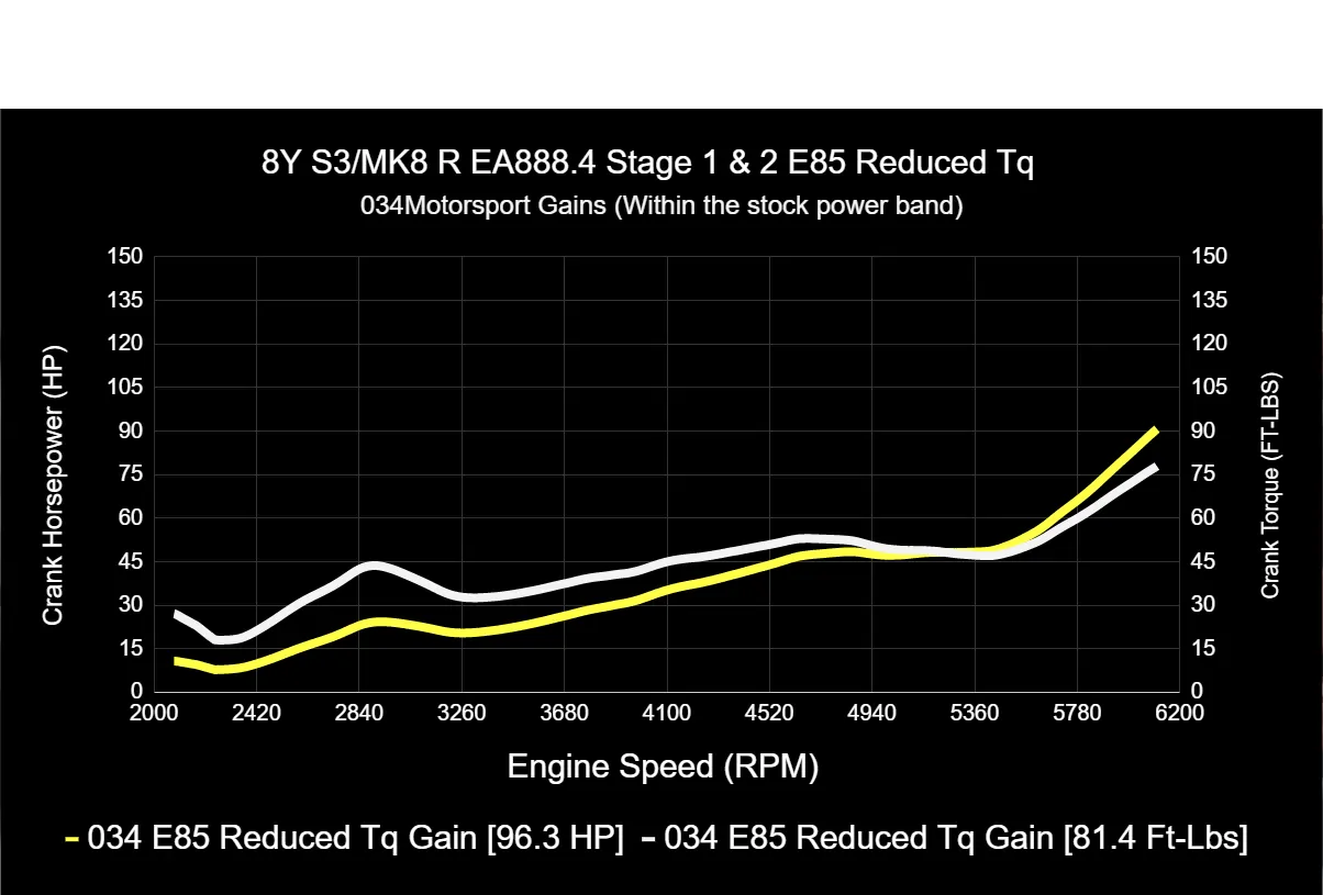 034Motorsport Dynamic+ Tuning ECU Software For EA888.4 2.0T - MK8 Golf R/8Y S3