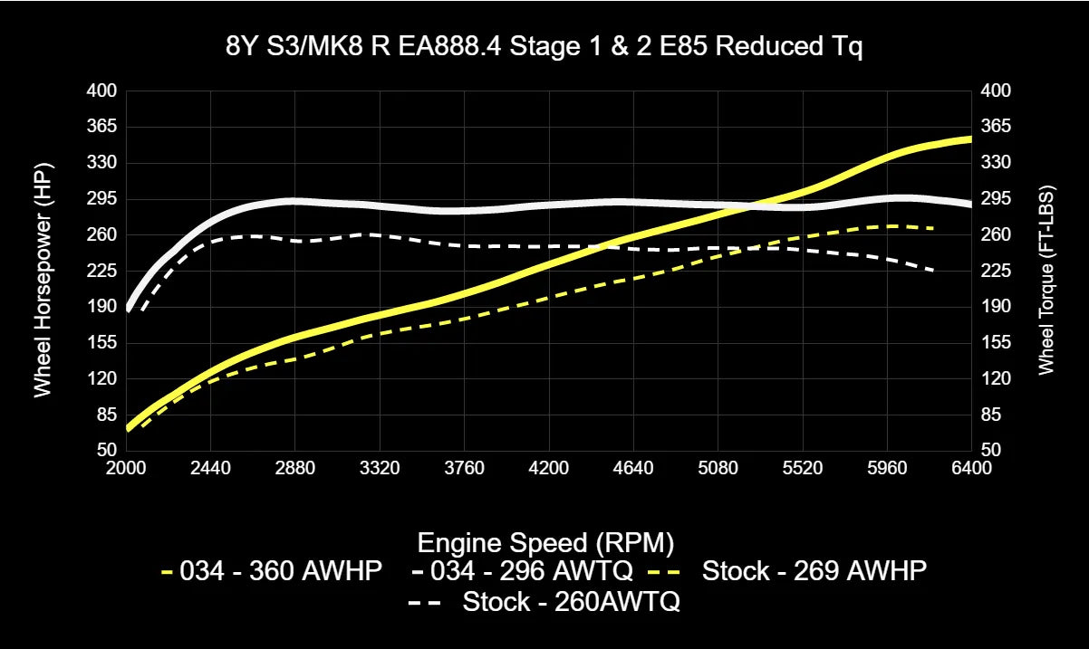 034Motorsport Dynamic+ Tuning ECU Software For EA888.4 2.0T - MK8 Golf R/8Y S3