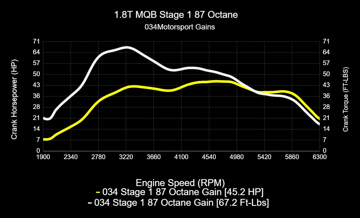 034Motorsport Dynamic+ Tuning ECU & DQ250 TCU Bundle - MK7/MK7.5 Golf/Sportwagen/Alltrack and 8V A3 EA888.3 1.8T