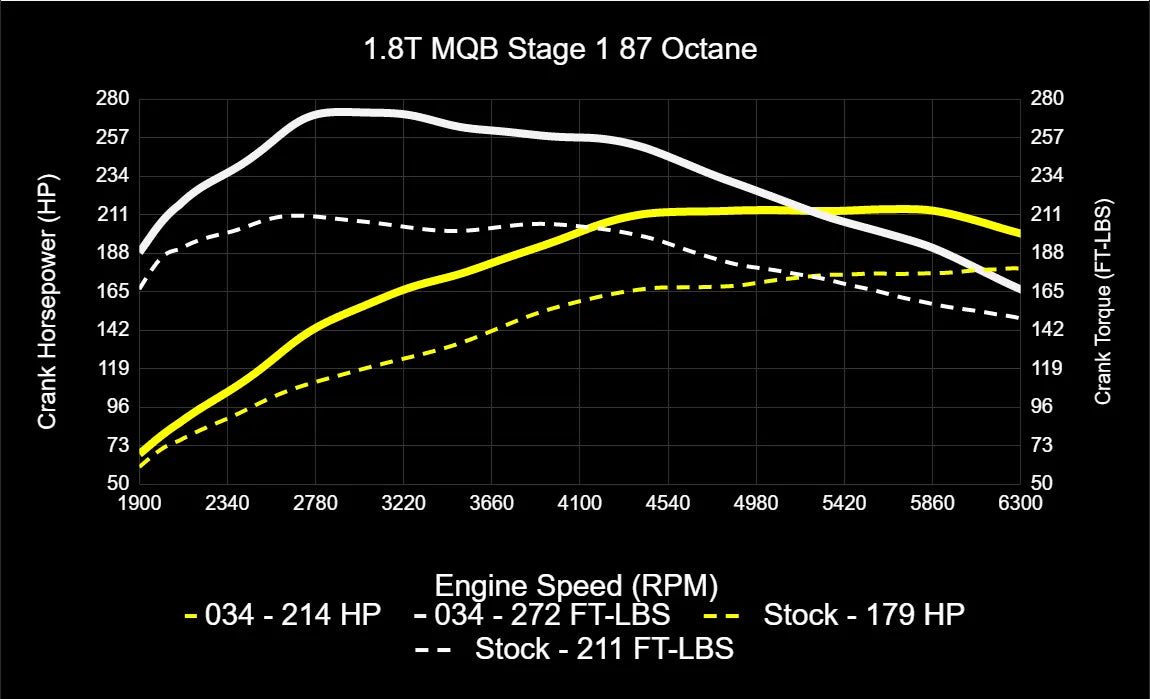 034Motorsport Dynamic+ Tuning ECU & DQ250 TCU Bundle - MK7/MK7.5 Golf/Sportwagen/Alltrack and 8V A3 EA888.3 1.8T