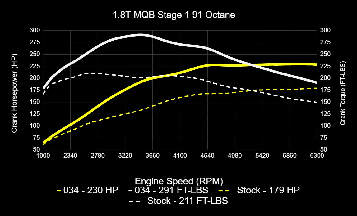 034Motorsport Dynamic+ Tuning ECU & DQ250 TCU Bundle - MK7/MK7.5 Golf/Sportwagen/Alltrack and 8V A3 EA888.3 1.8T
