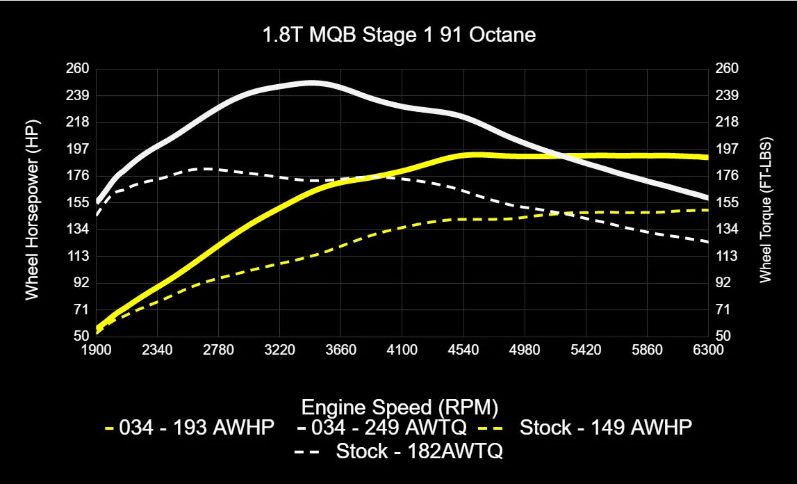 034Motorsport Dynamic+ Tuning ECU & DQ250 TCU Bundle - MK7/MK7.5 Golf/Sportwagen/Alltrack and 8V A3 EA888.3 1.8T