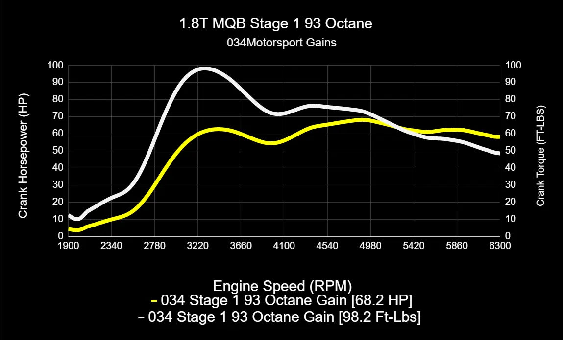 034Motorsport Dynamic+ Tuning ECU & DQ250 TCU Bundle - MK7/MK7.5 Golf/Sportwagen/Alltrack and 8V A3 EA888.3 1.8T