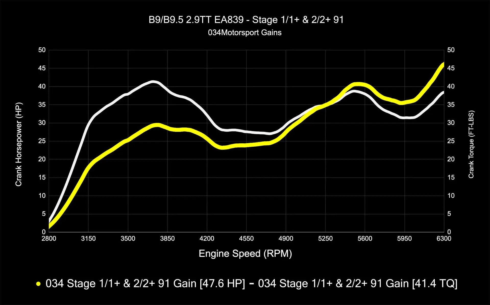 034Motorsport Dynamic+ Tuning ECU & AL552 ZF8 Transmission Tuning Bundle - Audi B9/B9.5 RS4/RS5 EA839 2.9TT