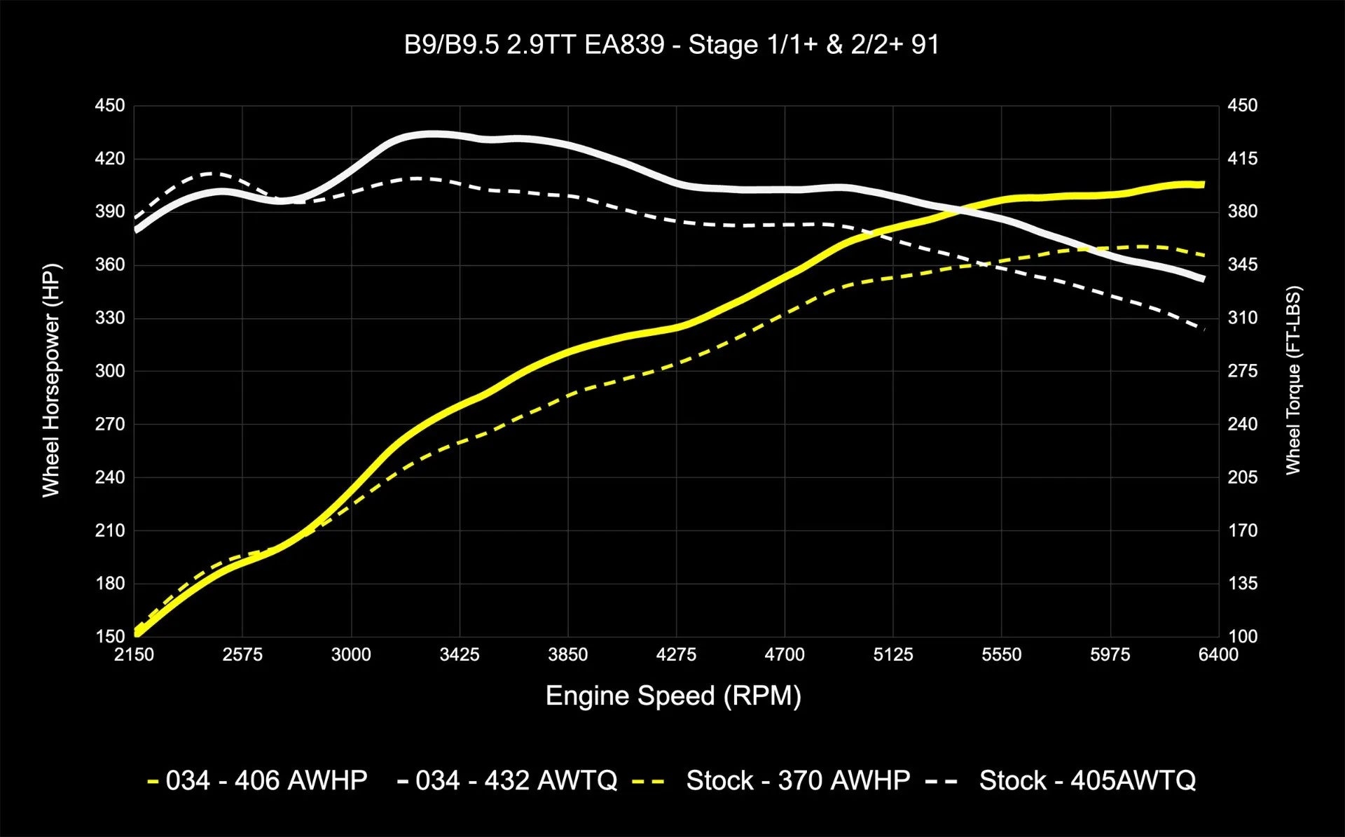 034Motorsport Dynamic+ Tuning ECU Software UPGRADE - Audi B9/B9.5 RS4/RS5 EA839 2.9TT