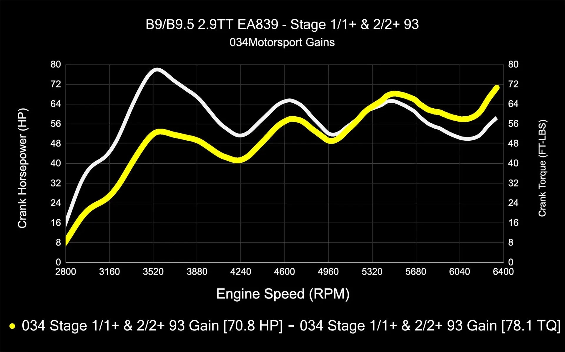 034Motorsport Dynamic+ Tuning ECU & AL552 ZF8 Transmission Tuning Bundle - Audi B9/B9.5 RS4/RS5 EA839 2.9TT