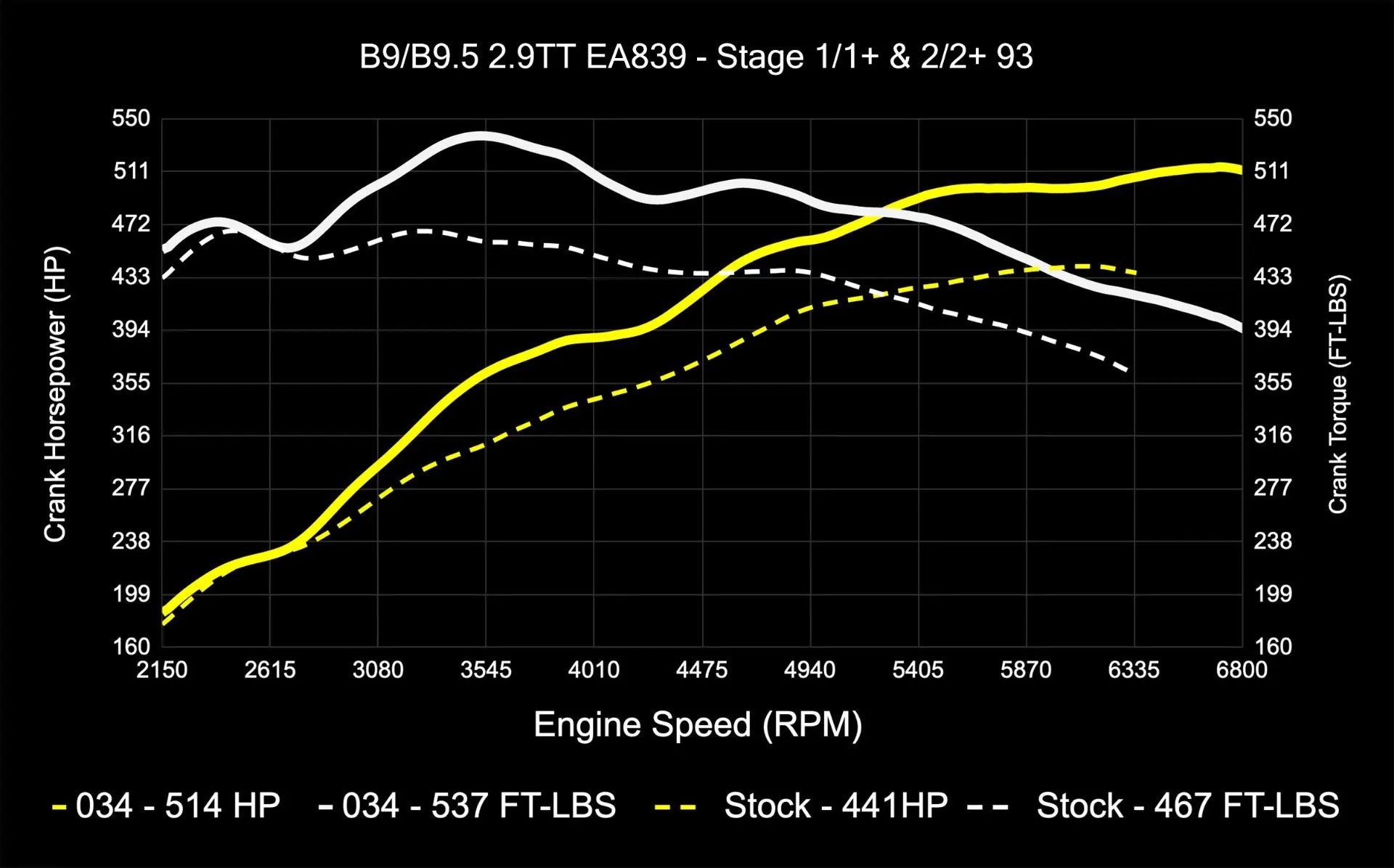 034Motorsport Dynamic+ Tuning ECU Software UPGRADE - Audi B9/B9.5 RS4/RS5 EA839 2.9TT