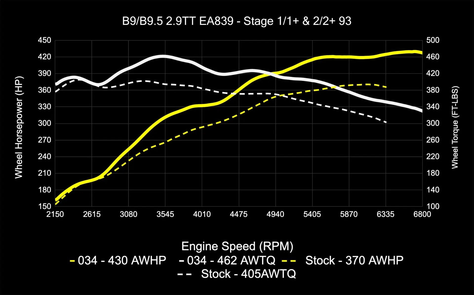 034Motorsport Dynamic+ Tuning ECU Software UPGRADE - Audi B9/B9.5 RS4/RS5 EA839 2.9TT