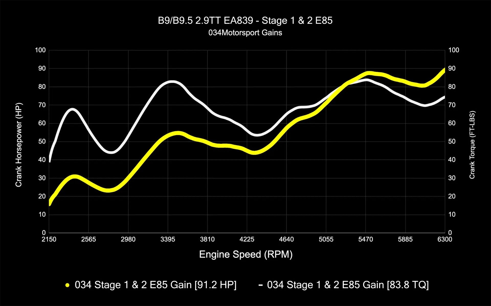 034Motorsport Dynamic+ Tuning ECU & AL552 ZF8 Transmission Tuning Bundle - Audi B9/B9.5 RS4/RS5 EA839 2.9TT