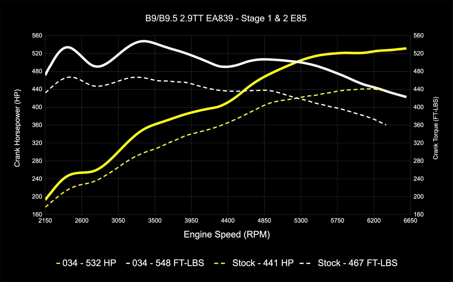 034Motorsport Dynamic+ Tuning ECU & AL552 ZF8 Transmission Tuning Bundle - Audi B9/B9.5 RS4/RS5 EA839 2.9TT