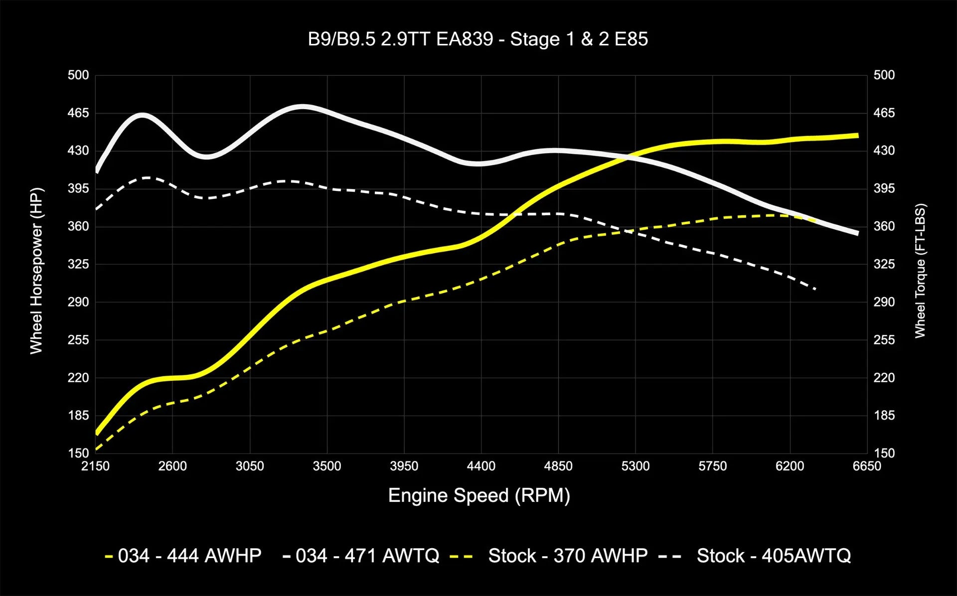 034Motorsport Dynamic+ Tuning ECU Software UPGRADE - Audi B9/B9.5 RS4/RS5 EA839 2.9TT