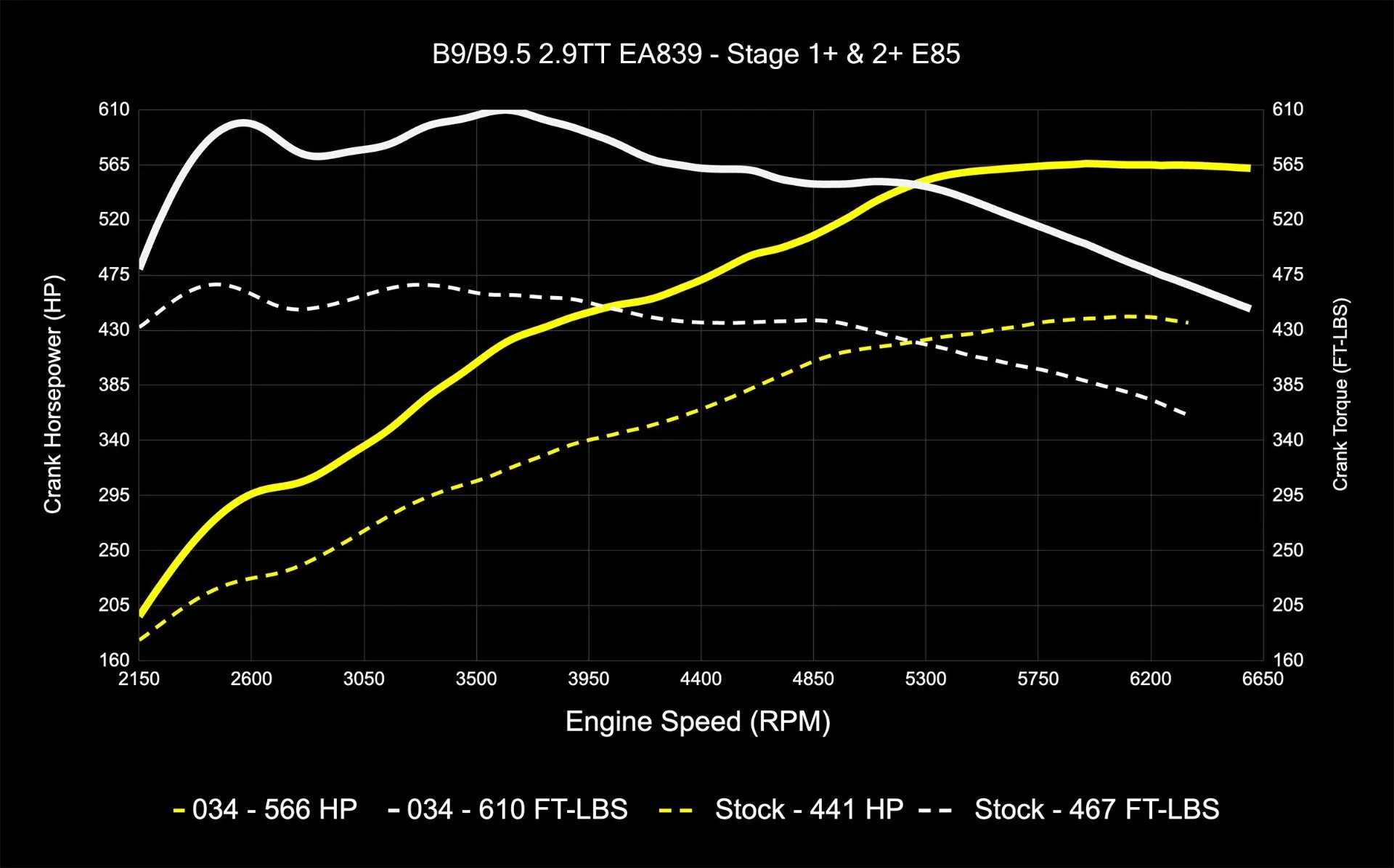 034Motorsport Dynamic+ Tuning ECU Software UPGRADE - Audi B9/B9.5 RS4/RS5 EA839 2.9TT