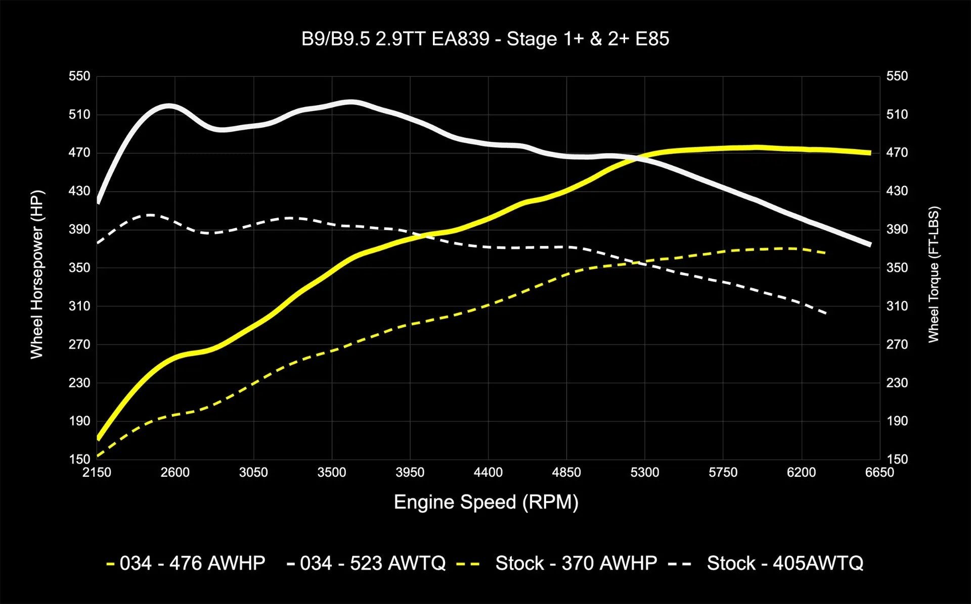 034Motorsport Dynamic+ Tuning ECU Software UPGRADE - Audi B9/B9.5 RS4/RS5 EA839 2.9TT