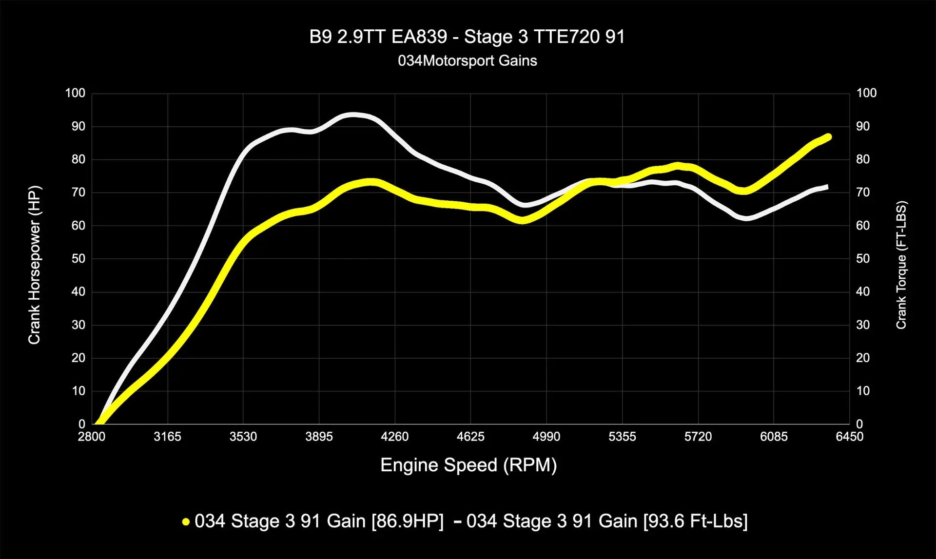 034Motorsport Dynamic+ Tuning ECU Software UPGRADE - Audi B9/B9.5 RS4/RS5 EA839 2.9TT