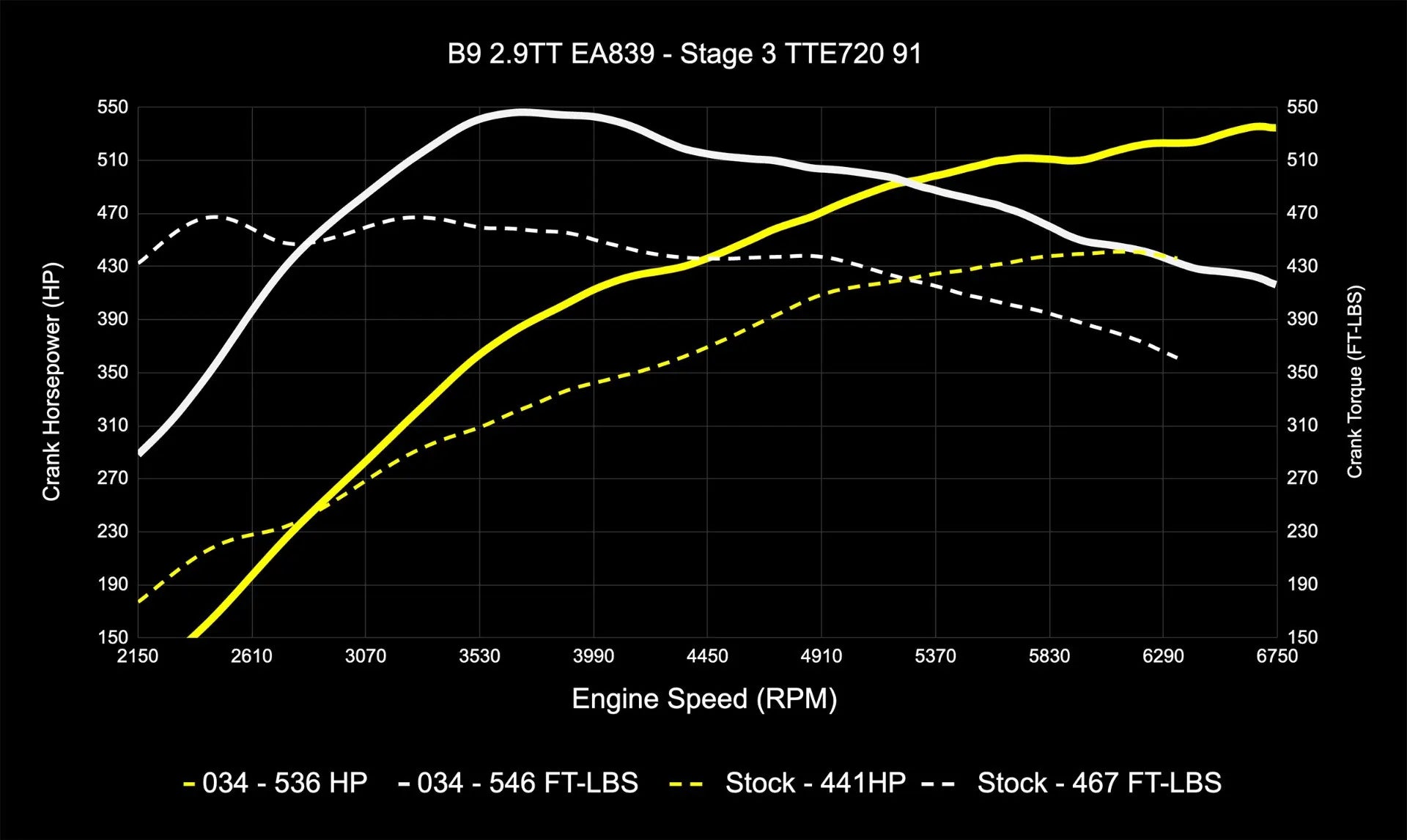 034Motorsport Dynamic+ Tuning ECU Software UPGRADE - Audi B9/B9.5 RS4/RS5 EA839 2.9TT
