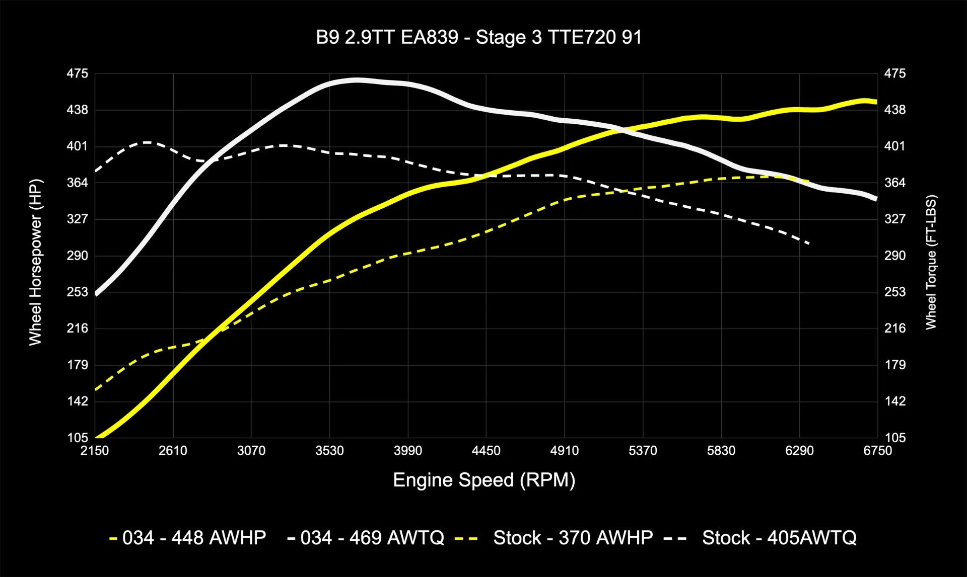 034Motorsport Dynamic+ Tuning ECU & AL552 ZF8 Transmission Tuning Bundle - Audi B9/B9.5 RS4/RS5 EA839 2.9TT