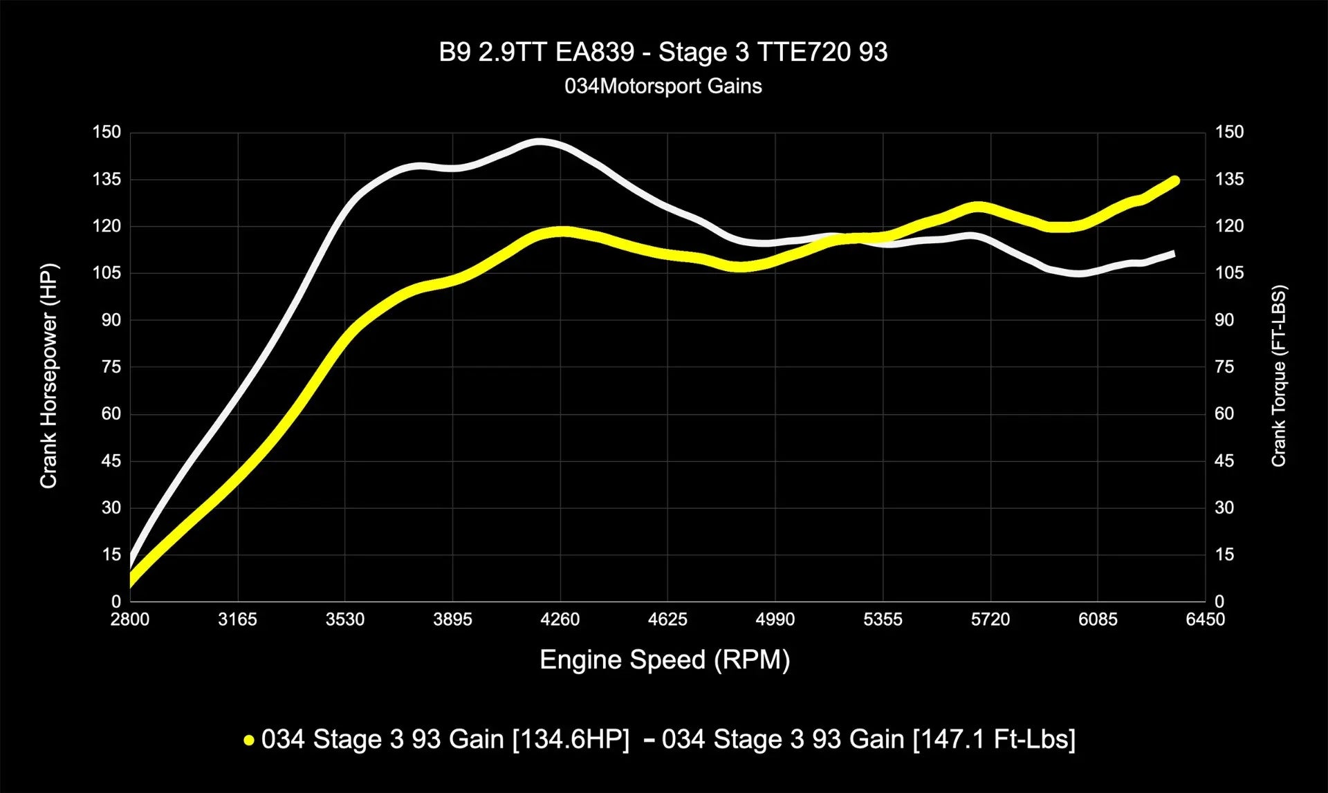 034Motorsport Dynamic+ Tuning ECU Software UPGRADE - Audi B9/B9.5 RS4/RS5 EA839 2.9TT