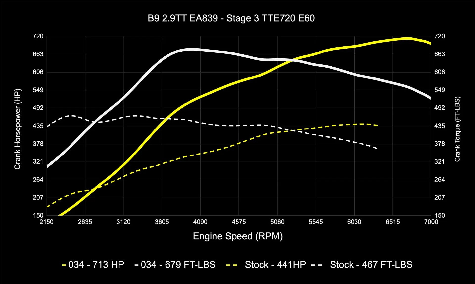 034Motorsport Dynamic+ Tuning ECU Software UPGRADE - Audi B9/B9.5 RS4/RS5 EA839 2.9TT