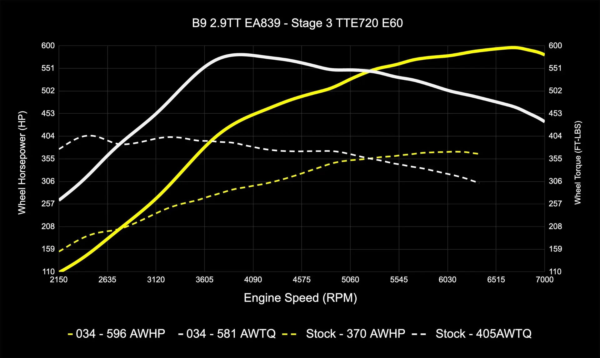 034Motorsport Dynamic+ Tuning ECU Software UPGRADE - Audi B9/B9.5 RS4/RS5 EA839 2.9TT
