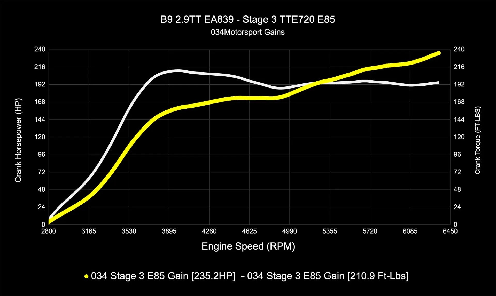 034Motorsport Dynamic+ Tuning ECU & AL552 ZF8 Transmission Tuning Bundle - Audi B9/B9.5 RS4/RS5 EA839 2.9TT