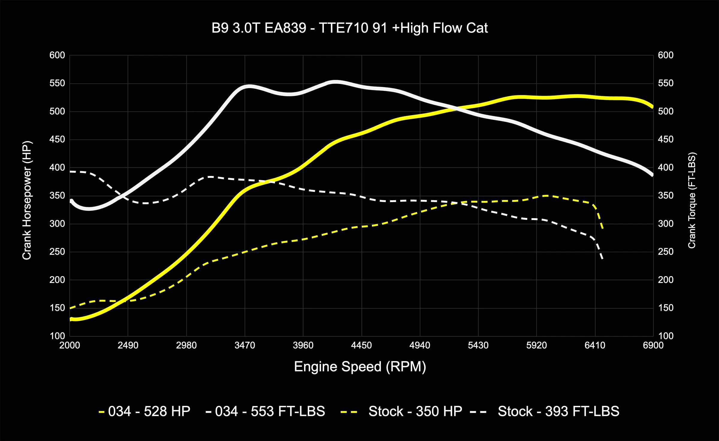 034Motorsport Dynamic+ Tuning ECU Software UPGRADE - Audi B9/B9.5 S4/S5/SQ5 3.0T