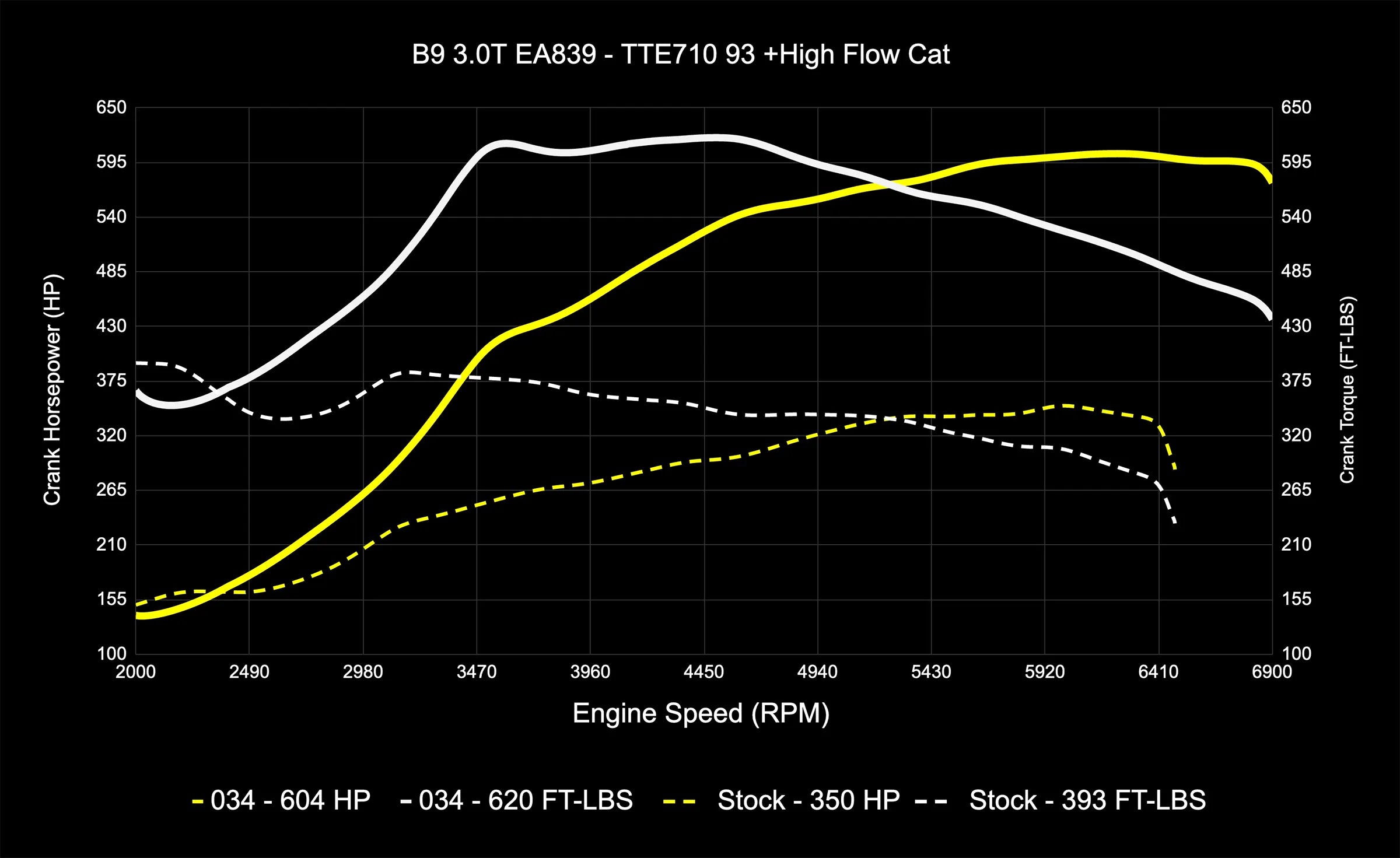 034Motorsport Dynamic+ Tuning ECU Software UPGRADE - Audi B9/B9.5 S4/S5/SQ5 3.0T