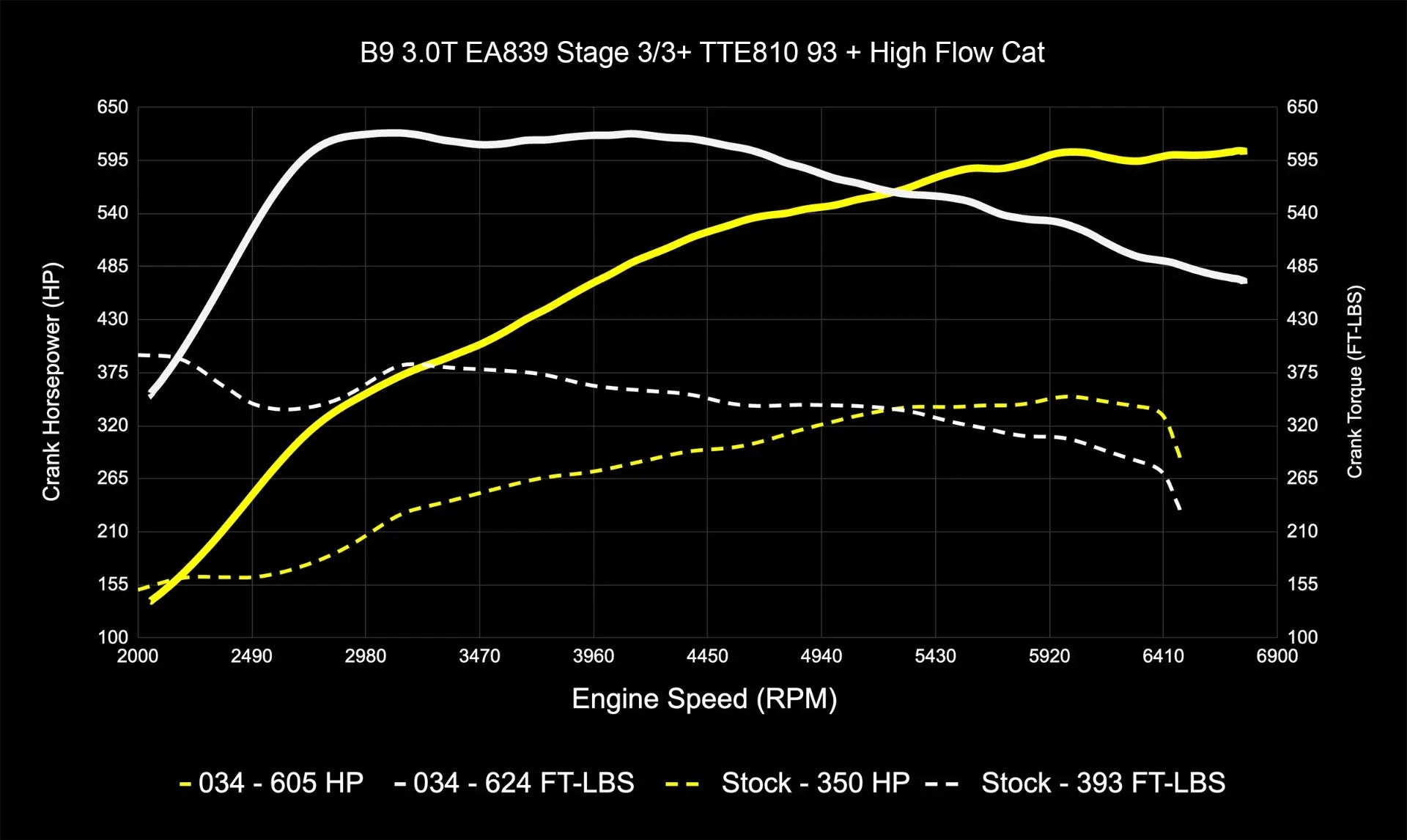 034Motorsport Dynamic+ TCU Software For AL552 ZF8 Transmission - Audi B9/B9.5 S4/S5/SQ5 3.0T