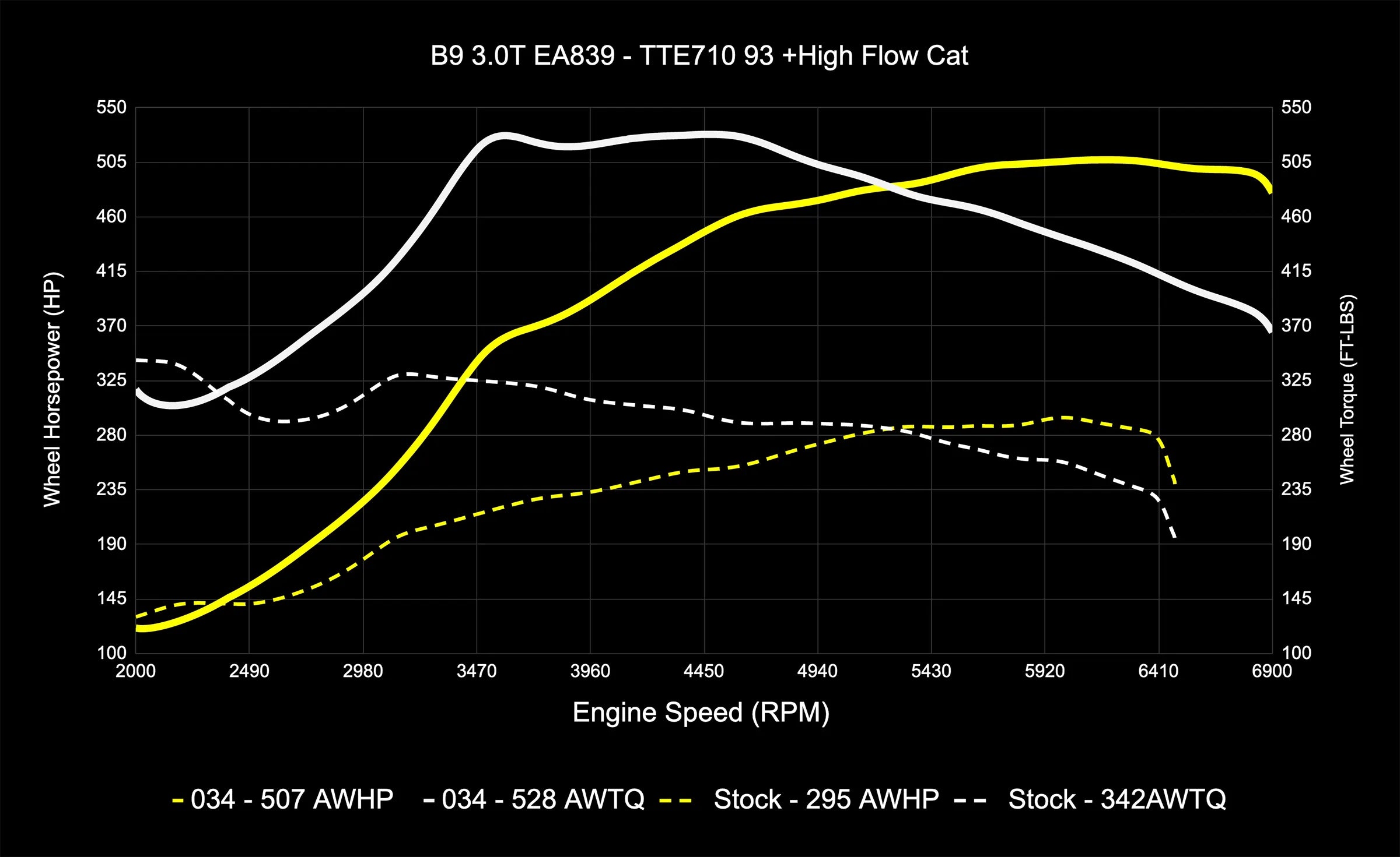034Motorsport Dynamic+ Tuning ECU & AL552 ZF8 Transmission Tuning Bundle - Audi B9/B9.5 S4/S5/SQ5 3.0T
