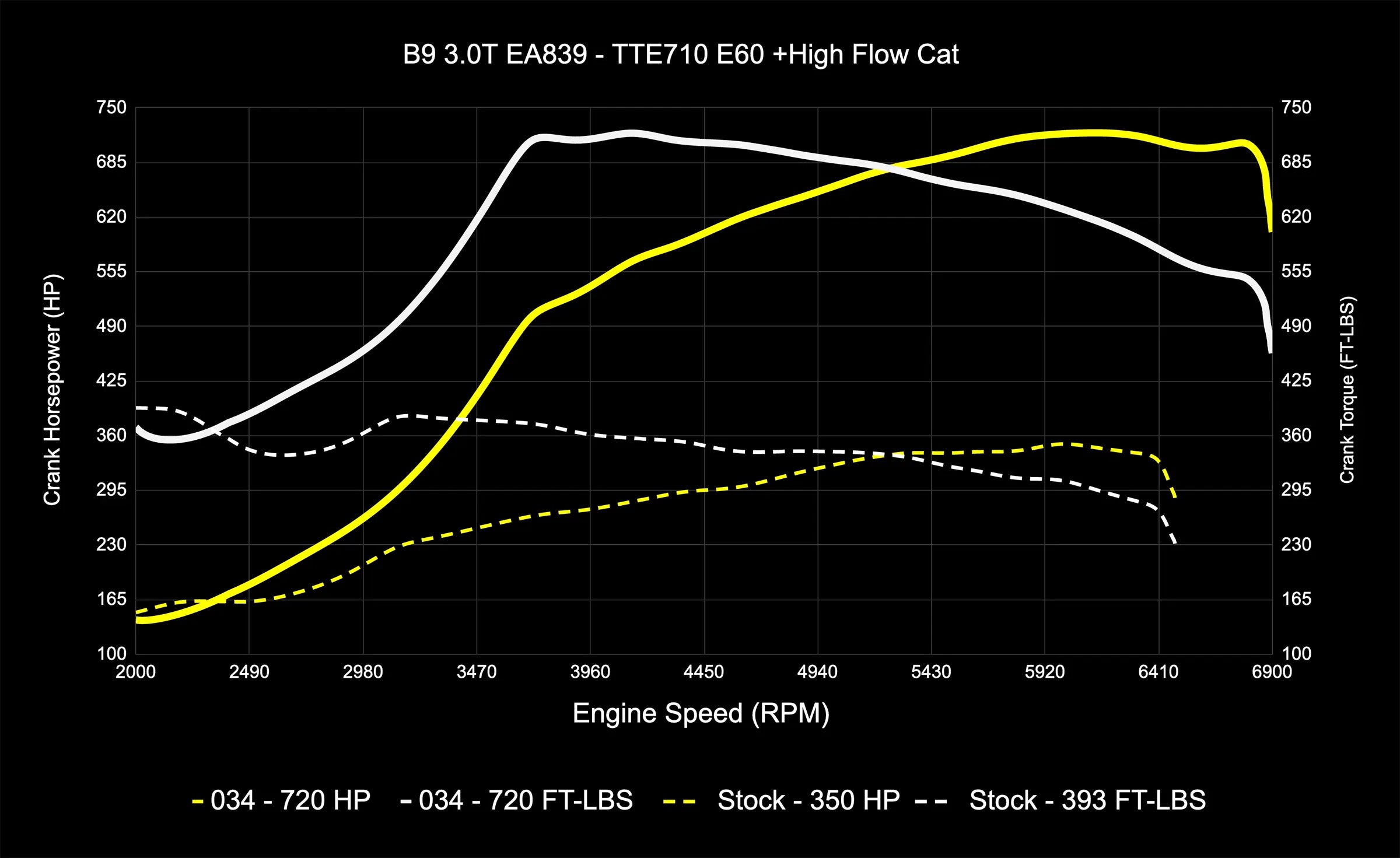 034Motorsport Dynamic+ Tuning ECU Software UPGRADE - Audi B9/B9.5 S4/S5/SQ5 3.0T