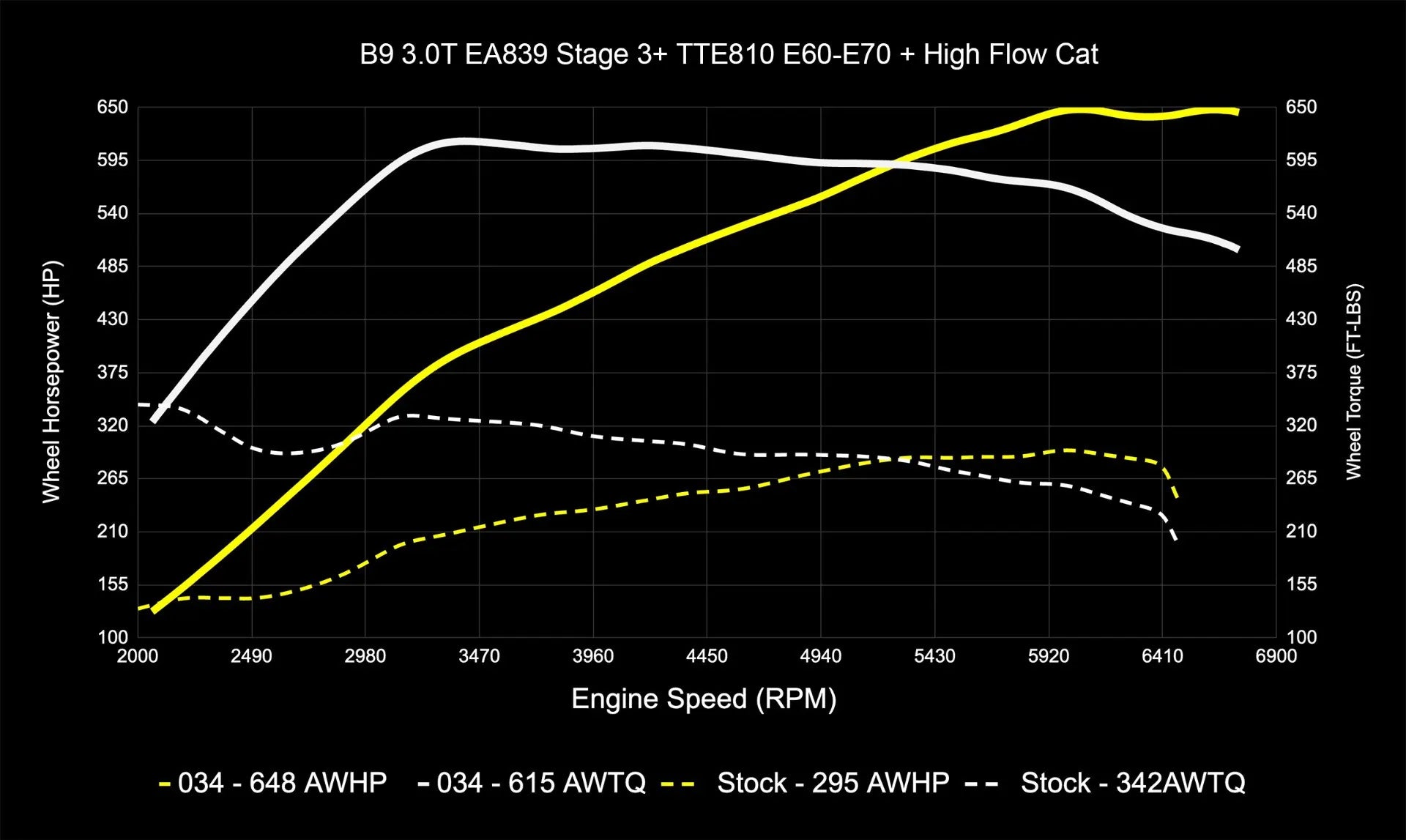 034Motorsport Dynamic+ Tuning ECU Software UPGRADE - Audi B9/B9.5 S4/S5/SQ5 3.0T