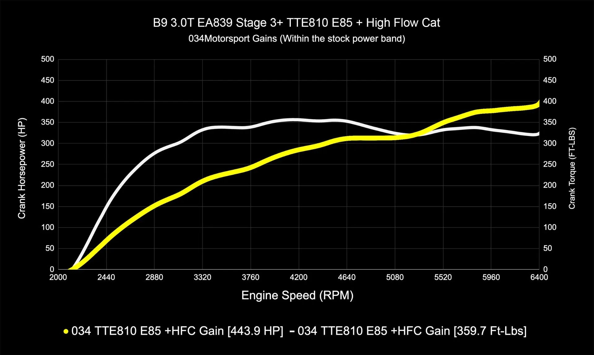 034Motorsport Dynamic+ Tuning ECU Software UPGRADE - Audi B9/B9.5 S4/S5/SQ5 3.0T