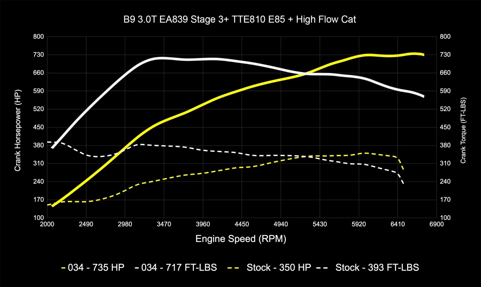 034Motorsport Dynamic+ Tuning ECU Software UPGRADE - Audi B9/B9.5 S4/S5/SQ5 3.0T