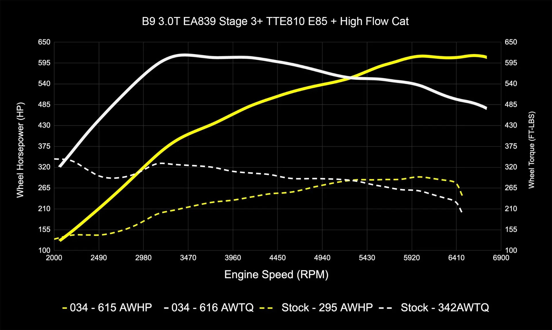 034Motorsport Dynamic+ Tuning ECU Software UPGRADE - Audi B9/B9.5 S4/S5/SQ5 3.0T