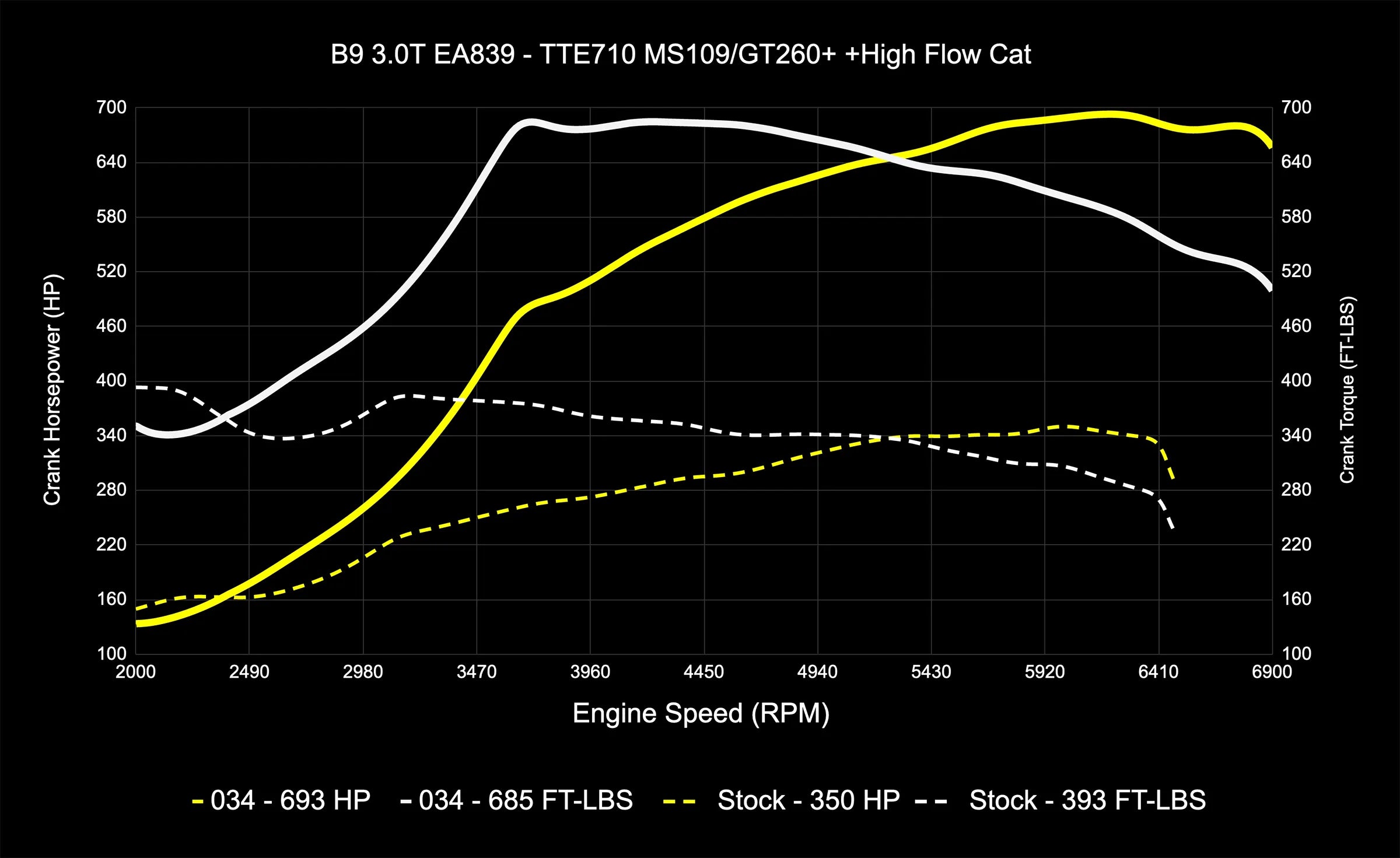 034Motorsport Dynamic+ Tuning ECU Software UPGRADE - Audi B9/B9.5 S4/S5/SQ5 3.0T