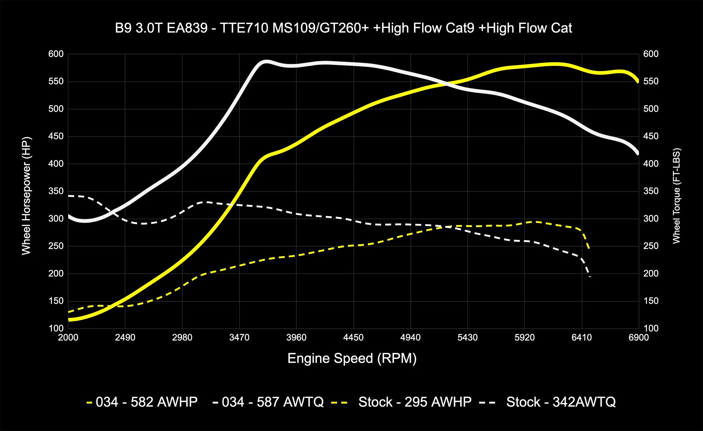 034Motorsport Dynamic+ TCU Software For AL552 ZF8 Transmission - Audi B9/B9.5 S4/S5/SQ5 3.0T