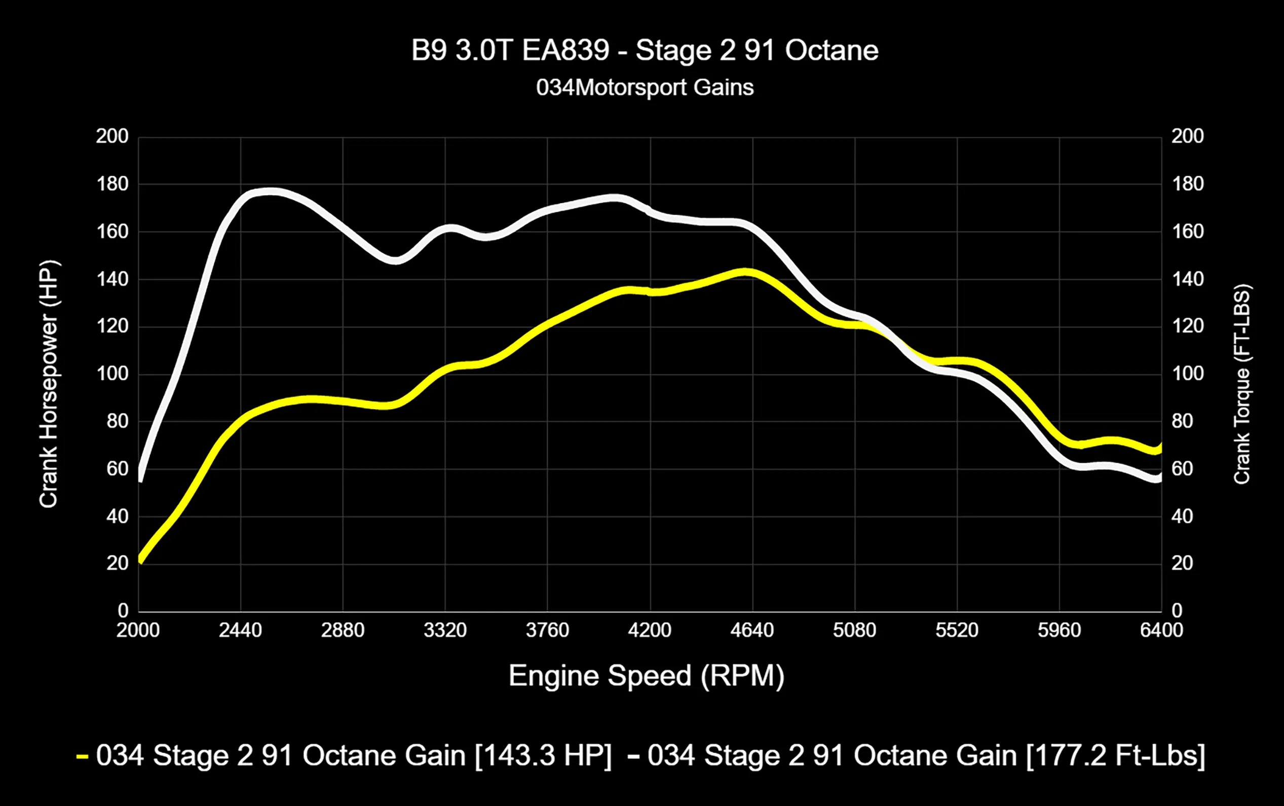 034Motorsport Dynamic+ Tuning ECU & AL552 ZF8 Transmission Tuning Bundle - Audi B9/B9.5 S4/S5/SQ5 3.0T
