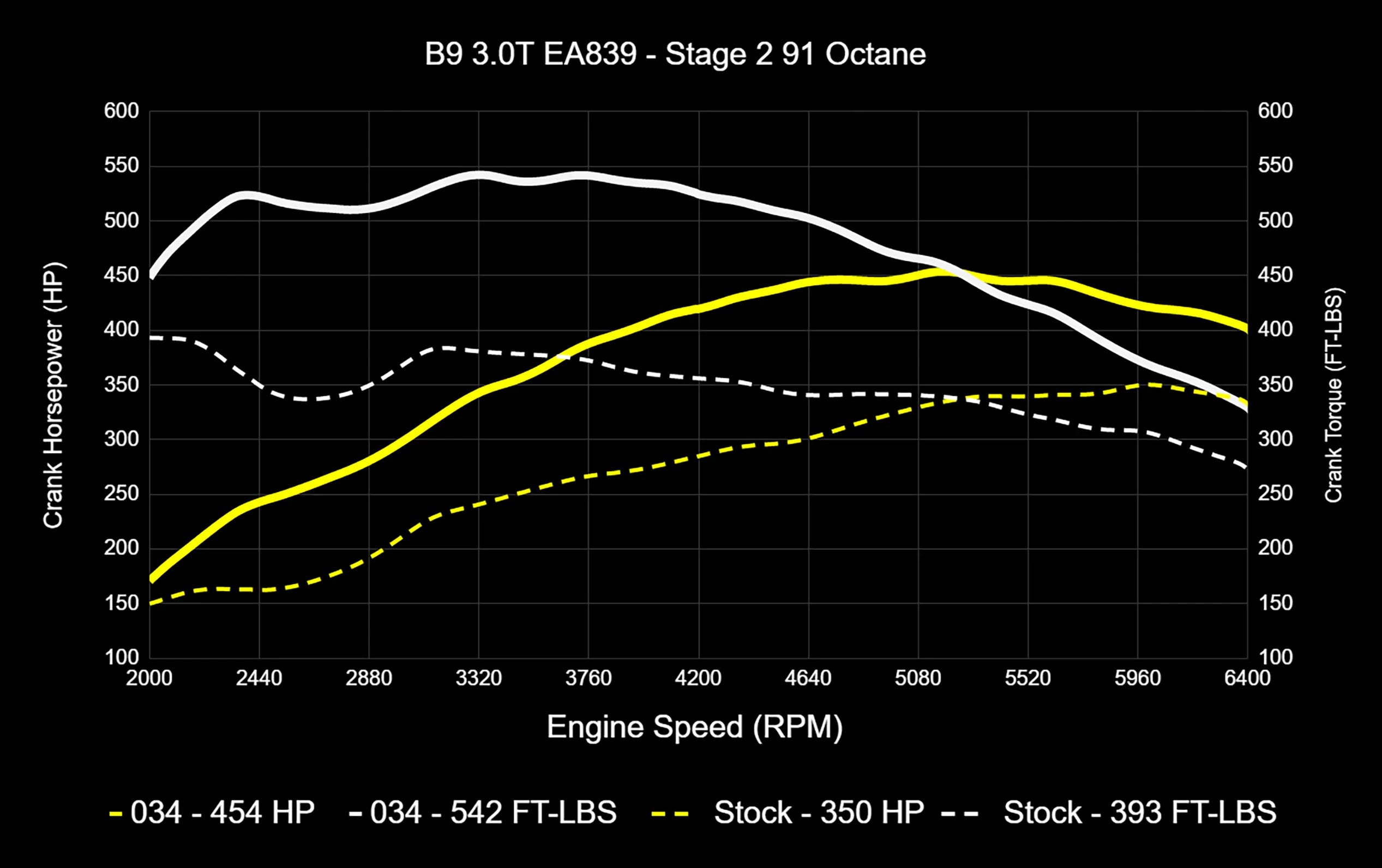 034Motorsport Dynamic+ TCU Software For AL552 ZF8 Transmission - Audi B9/B9.5 S4/S5/SQ5 3.0T