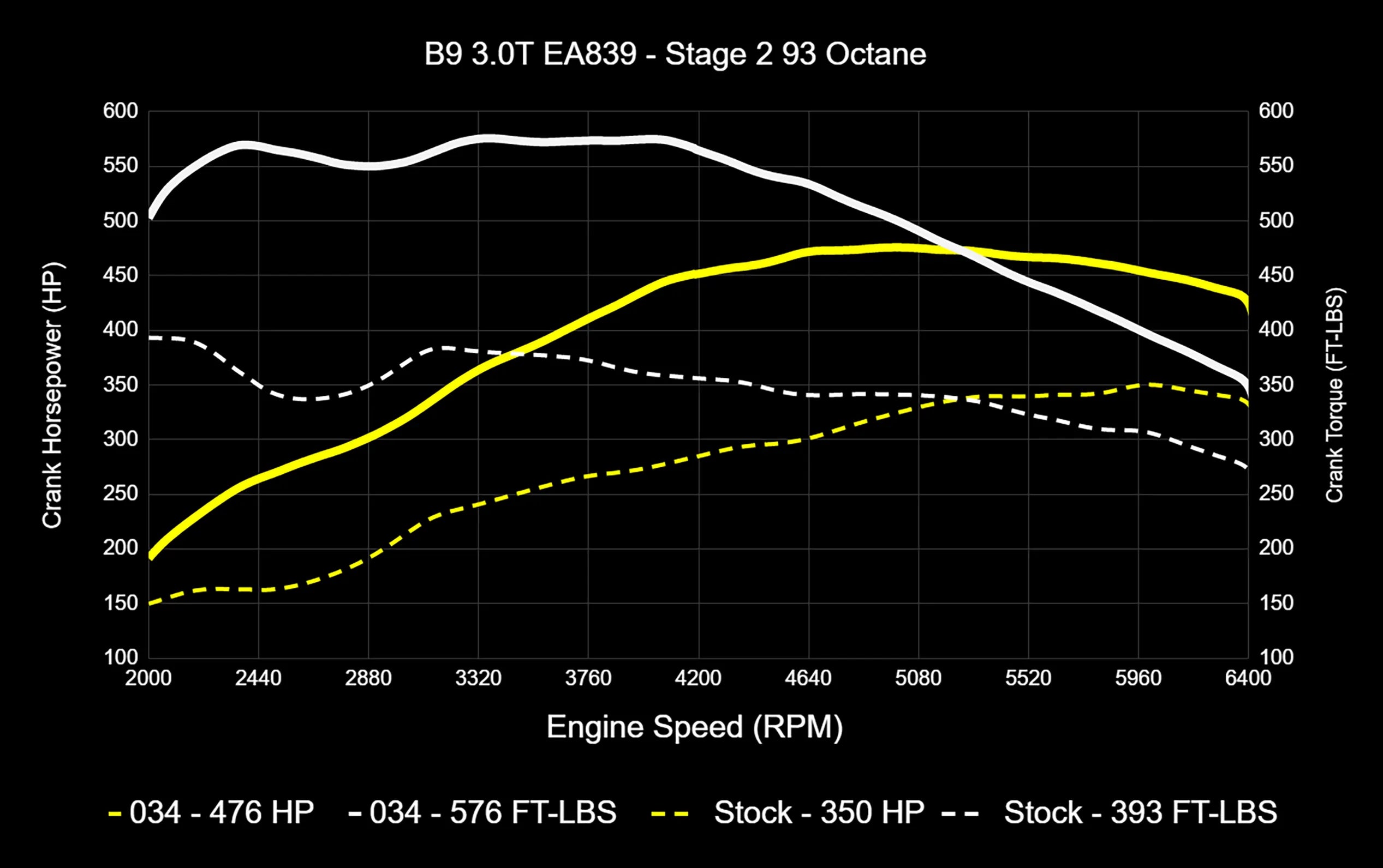 034Motorsport Dynamic+ Tuning ECU Software UPGRADE - Audi B9/B9.5 S4/S5/SQ5 3.0T