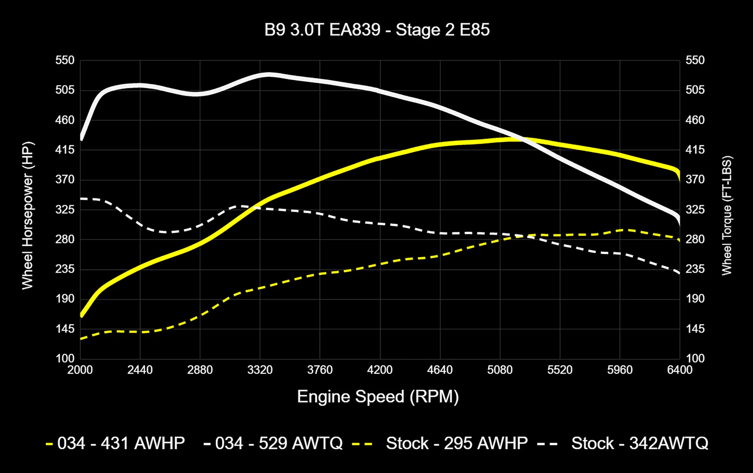 034Motorsport Dynamic+ Tuning ECU & AL552 ZF8 Transmission Tuning Bundle - Audi B9/B9.5 S4/S5/SQ5 3.0T