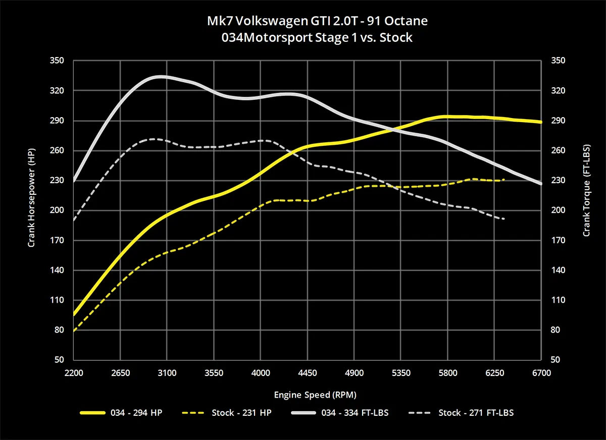 034Motorsport Dynamic+ Tuning ECU Software UPGRADE - MK7 Golf R, 8S TTS, 8V S3