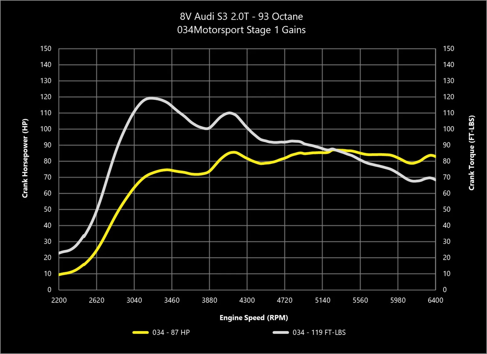 034Motorsport Dynamic+ Tuning ECU Software - MK7 Golf R, 8S TTS, 8V S3